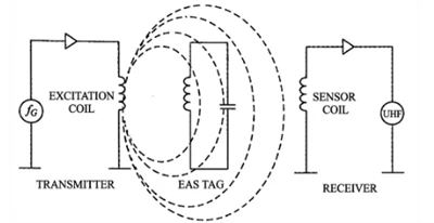 Beth Yw Un-did Tag Electronig?