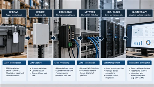 Integreiddio RFID Ac IoT: Sut mae Tagiau, Darllenwyr, Rhesymeg Ymyl A Systema...